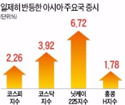 아시아 증시 급반등…코스피 2000 회복