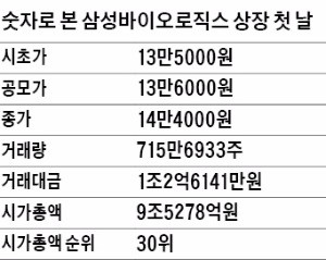 삼성바이오로직스 시총 30위…무난한 신고식 