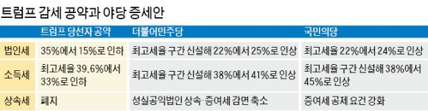 트럼프는 법인세 15%로 낮추겠다는데…25%로 올리자는 야당