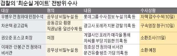 검찰, 권오준 11일 소환…대기업 총수론 처음