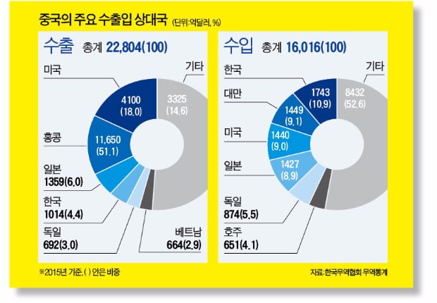 [Focus] 한·중 무역액 2750억 달러…서로 함부로 못해요 !