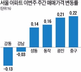 서울 재건축값 2주 연속 하락