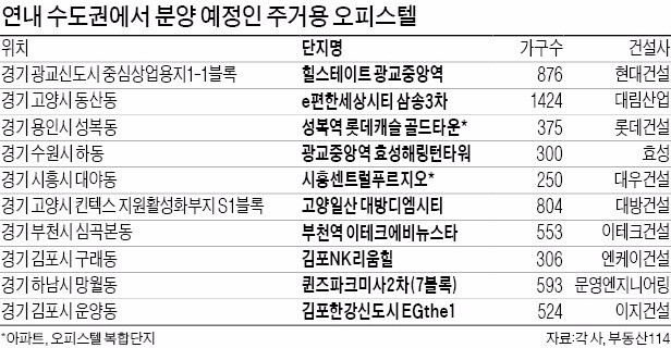 '11·3 규제' 피한 아파텔…수천만원 웃돈 수두룩