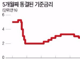 [한국은행 기준금리 동결] 살얼음판 경제에 트럼프발 불확실성…혼돈에 빠진 통화당국