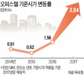 가장 비싼 '최순실 오피스텔'