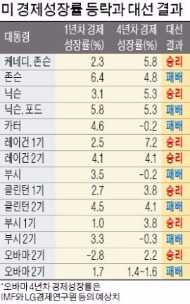 [미국 트럼프 시대] LG경제연구원은 트럼프 당선 알고 있었다?