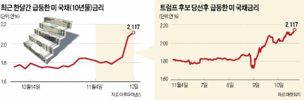 [미국 트럼프 시대] 채권시장에 '트럼플레이션 공포'…미국 국채금리 2%대로 치솟아