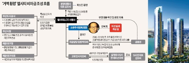 정국 새 뇌관 된  부산발 '엘시티 게이트'