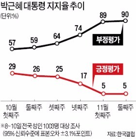 박 대통령 지지율 5% 2주째 역대 최저