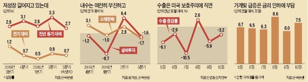 [한국은행 기준금리 동결] 살얼음판 경제에 트럼프발 불확실성…혼돈에 빠진 통화당국