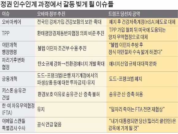 [미국 트럼프 시대] 백악관 간 트럼프 "어려운 논의 있었다"…'오바마 뒤집기' 착수