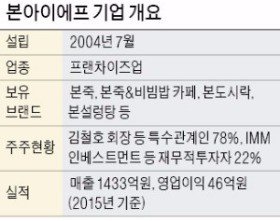 [마켓인사이트] 프랜차이즈 우량아 '본죽' IPO 본격화