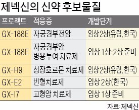 글로벌 제약사와 손잡은 제넥신, 자궁경부암 치료제 공동개발