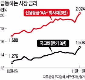 [마켓인사이트] 하나은행 코코본드 발행 연기…금리 급등에 채권시장 '난기류'