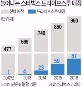 잘나가는 스타벅스의 '드라이브스루' 전략