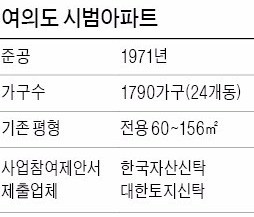 여의도 시범아파트를 잡아라…한자신·대토신 신탁재건축 '격돌'