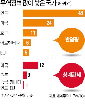 무역장벽 높이는 G20 …반덤핑 조사 등 5.6% 증가