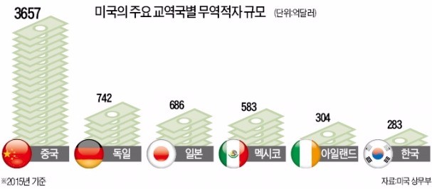 트럼프 취임 첫 날 '중국 환율조작국 지정' 예고