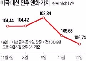 엔低 언제까지…전문가들 "강달러 얼마 못 갈 것"