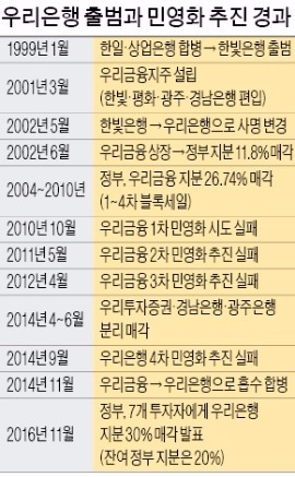  예보 잔여지분 매각 어떻게