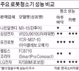 "LG전자 로봇청소기 가장 우수"