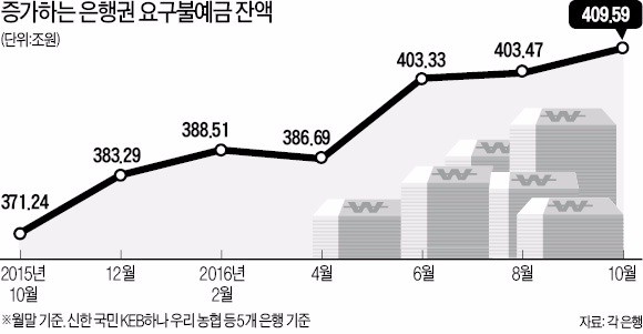 은행 요구불 예금에 '한달새 4조' 뭉칫돈