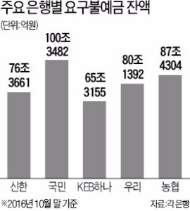 은행 요구불 예금에 '한달새 4조' 뭉칫돈