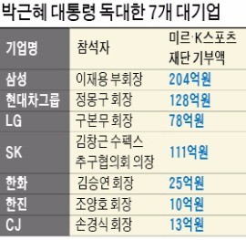 [최순실 국정개입 수사] 해외출장 미루고 검찰 출석한 이재용 부회장