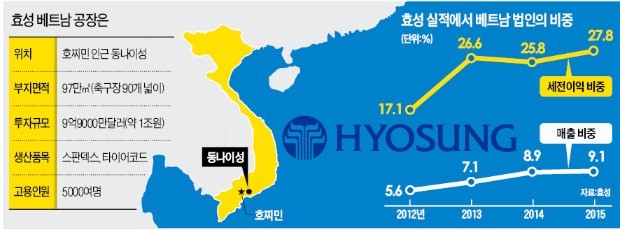 [2016 베트남 리포트] "북쪽 하노이에 삼성 있다면, 남쪽 호찌민엔 효성이 있다"