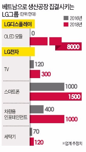 [2016 베트남 리포트] LG, 하이퐁에 15억불 투자…글로벌 생산 거점으로 키운다