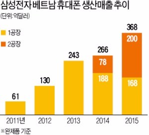 [2016 베트남 리포트] 삼성전자 베트남 공장 2곳서 휴대폰 세계 판매량의 절반 생산