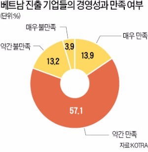 [2016 베트남 리포트] 베트남 진출 한국 기업 46.1%…"현지 투자 확대할 것"