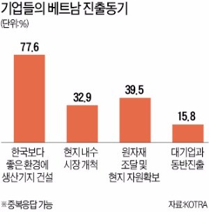 [2016 베트남 리포트] 베트남 진출 한국 기업 46.1%…"현지 투자 확대할 것"
