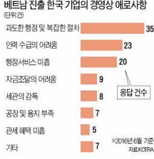 [2016 베트남 리포트] "자재·설비 공급망 취약…공무원 커미션 문화 심각"