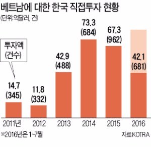 [2016 베트남 리포트] 베트남 외국인 투자 1위는 한국