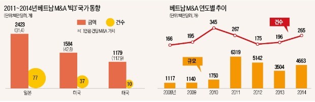 [2016 베트남 리포트] 외국인 보유지분 한도 철폐…미국·일본·태국, 앞다퉈 베트남 기업 M&A