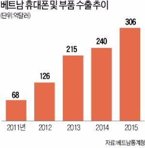 [2016 베트남 리포트] 의류·신발 '제조 대국' 베트남…삼성 진출 후 휴대폰 생산중심지로