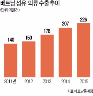 [2016 베트남 리포트] 의류·신발 '제조 대국' 베트남…삼성 진출 후 휴대폰 생산중심지로