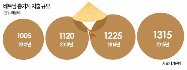 [2016 베트남 리포트] '포스트 차이나' 베트남…작년 이어 올해도 6%대 고성장 예고