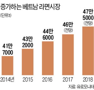 [2016 베트남 리포트] 인구 절반 30대 미만…대졸 신입사원 월급 300달러 수준