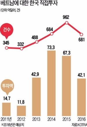 불황 속 더욱 빛나는 '노란 별' 베트남으로 달려간 5000개 한국기업