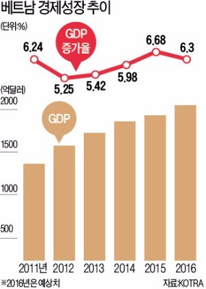 불황 속 더욱 빛나는 '노란 별' 베트남으로 달려간 5000개 한국기업