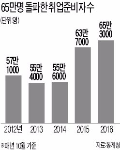 통계 안 잡혀도 '사실상 실업' 취업준비생 65만명 넘었다