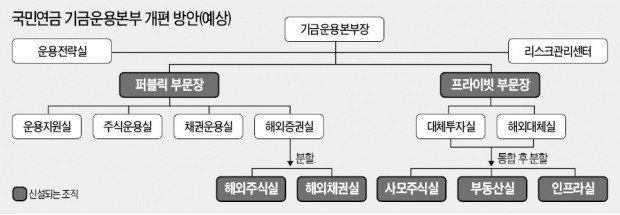 [단독] '100조원 시대' 만들어진 기금운용 조직, 1000조에 걸맞게 개편