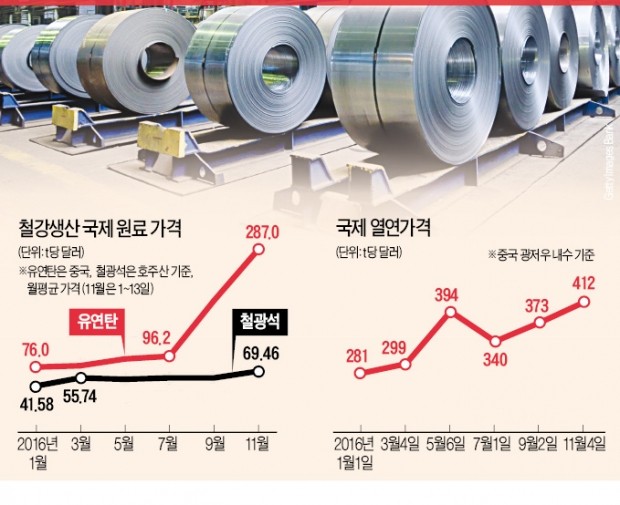 철강업계, 제품값 연내 인상…실적호전 '기대'