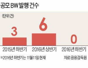 [마켓인사이트] 하반기 공모 BW 발행 '실종 사건'