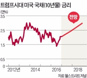 트럼프 리스크…글로벌 채권시장 이틀새 1조달러 사라져