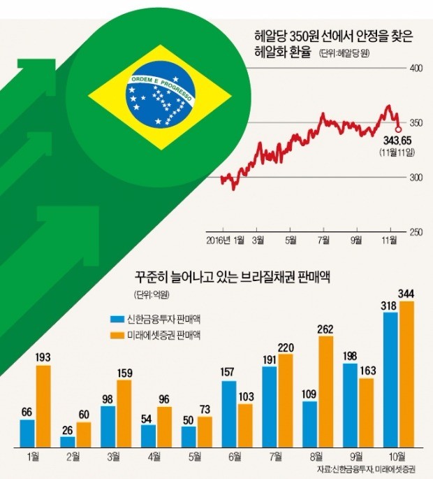 돈 몰리는 브라질 채권…'삼바춤' 다시 출까