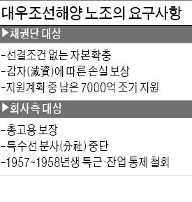 '자구안 거부' 대우조선 노조…"감자(減資)손실 보상하라"