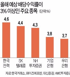 [배당주 투자] 보수적인 투자자는 채권형배당주…단기차익 노리면 배당성장주